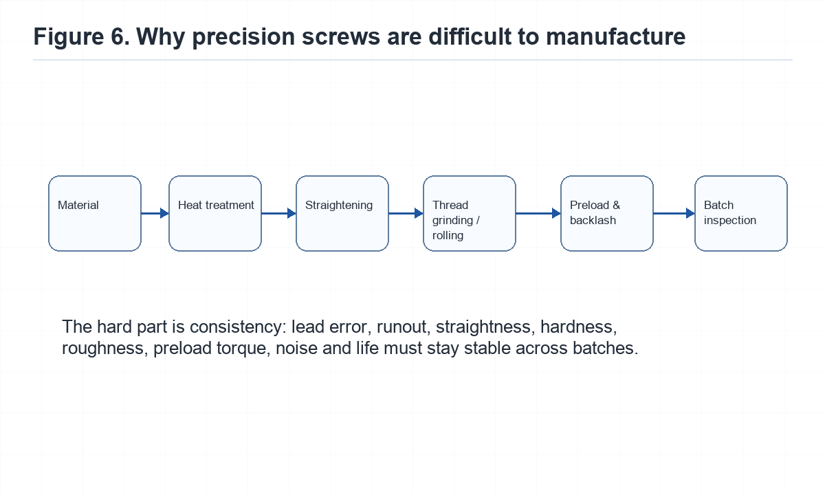 Precision screw manufacturing challenges including heat treatment, grinding and inspection