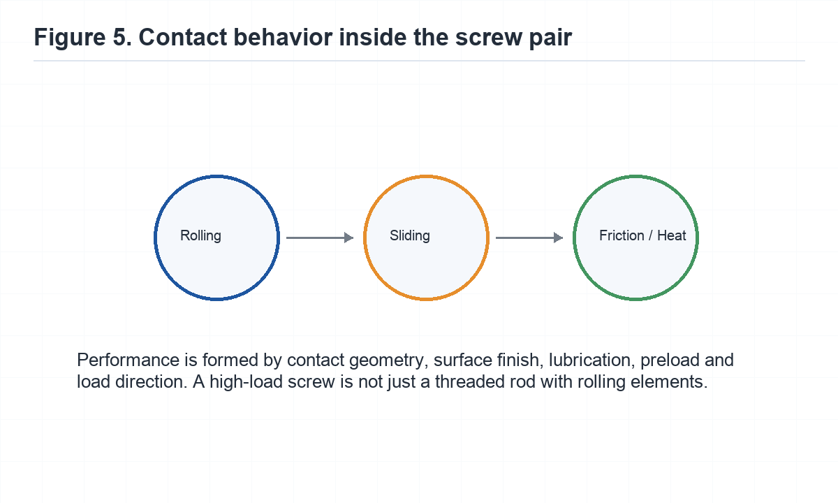 Rolling, sliding and friction behavior inside a precision screw pair