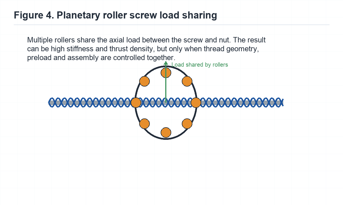 Planetary roller screw mechanism illustrating load sharing among rollers for axial load distribution.