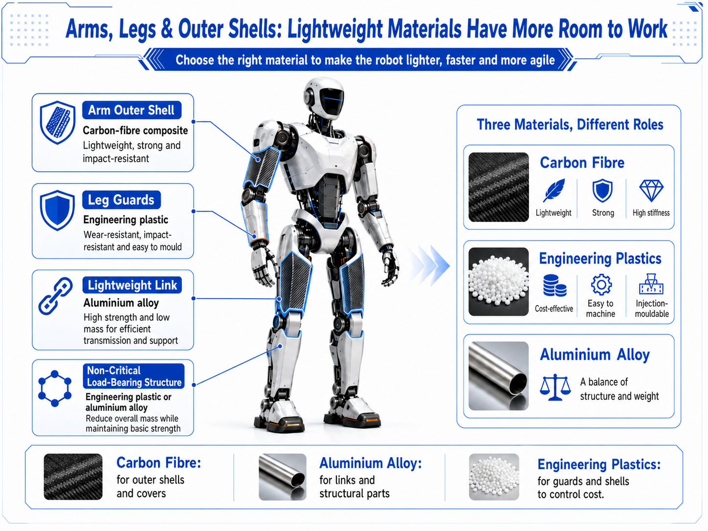 Humanoid robot arms, legs and outer shells showing carbon fibre, engineering plastics and aluminium alloy applications