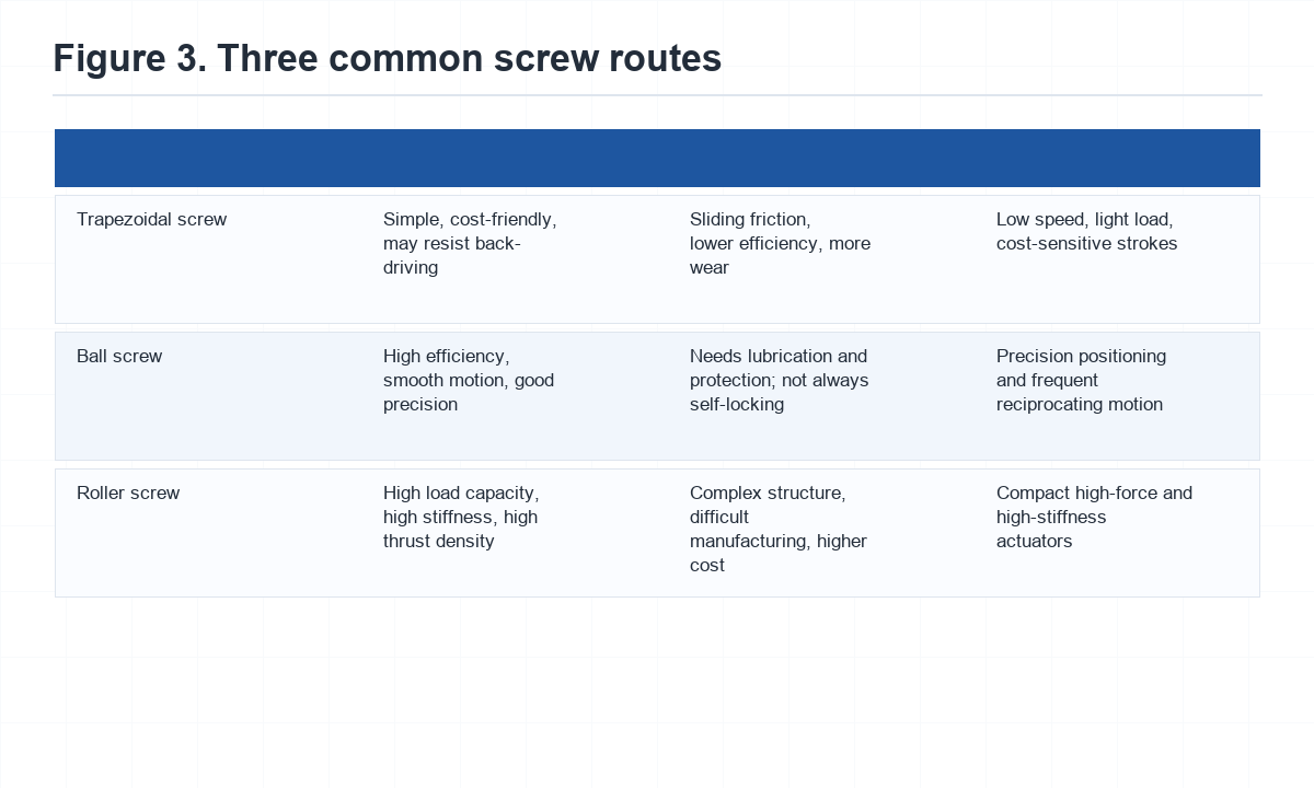Three common screw types comparison: trapezoidal, ball, and roller screws, with features and applications.