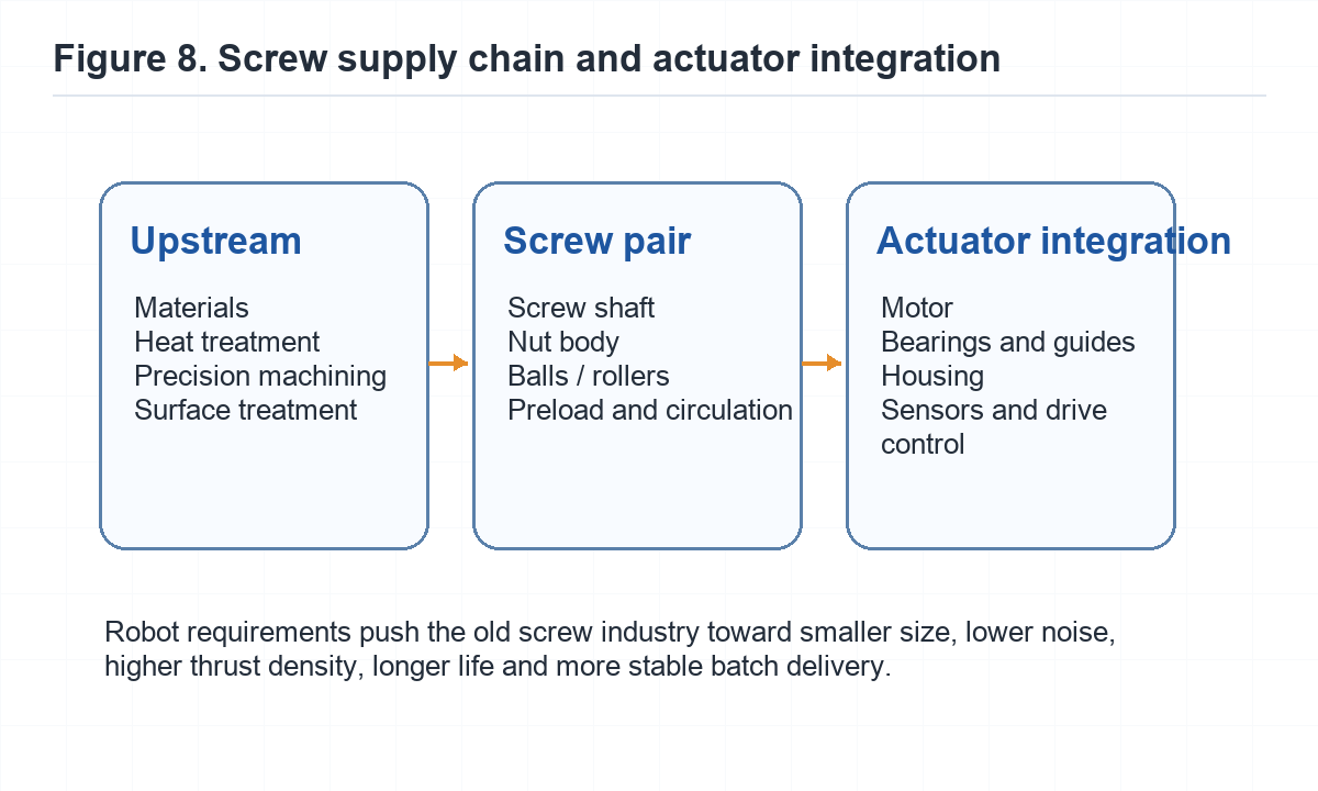 Screw supply chain from materials and machining to actuator integration