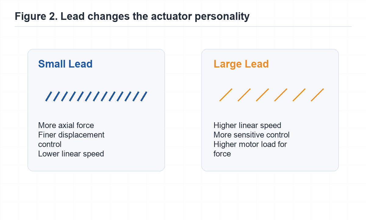 Comparison of small and large lead actuator traits, highlighting speed, force, and control differences.