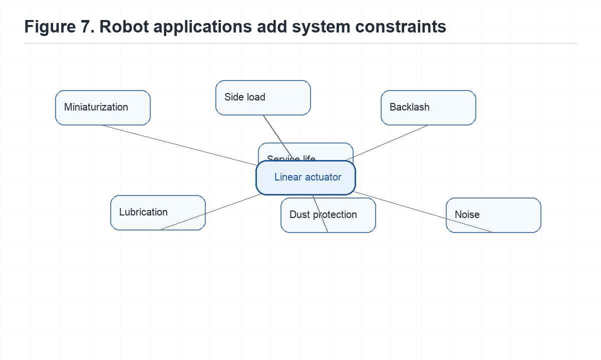 Robot linear actuator constraints including miniaturization, side load, backlash and noise