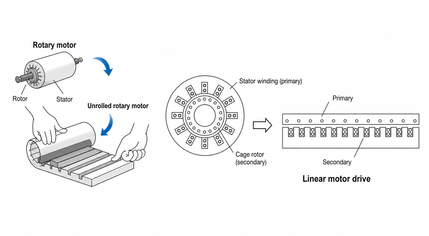 English technical diagram showing how a rotary motor concept is unrolled into a linear motor with primary and secondary elements.