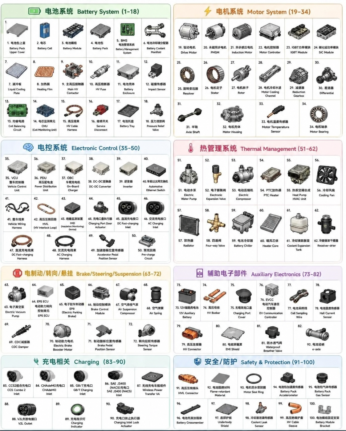 100 EV components grouped by battery, motor, electronic control, thermal management, chassis, auxiliary electronics, charging, and safety systems