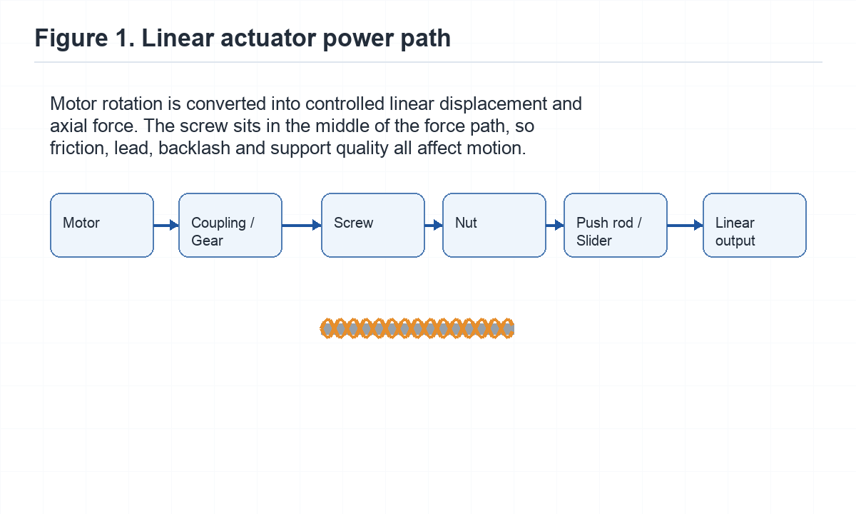 Screw lead tradeoff between thrust, speed and control precision