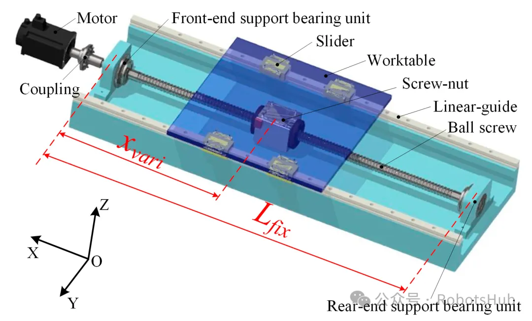 Linear motion system diagram showing motor, coupling, ball screw, linear guide, and labeled components.